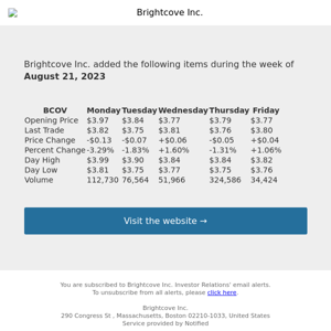 Weekly Summary Alert for Brightcove Inc.