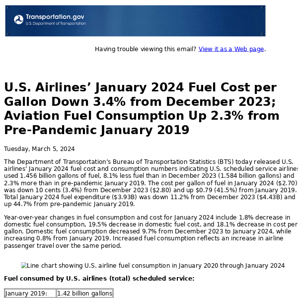 U.S. Airlines’ January 2024 Fuel Cost per Gallon Down 3.4% from December 2023; Aviation Fuel Consumption Up 2.3% from Pre-Pandemic January 2019
