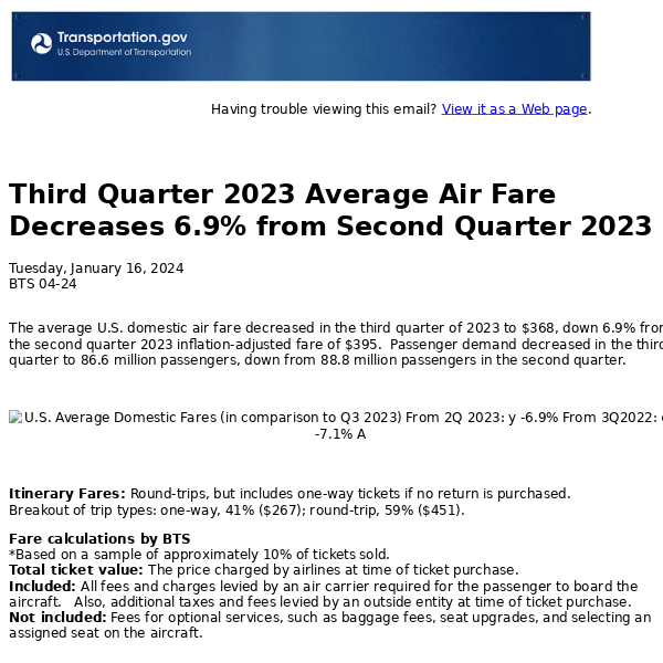 Third Quarter 2023 Average Air Fare Decreases 6.9% from Second Quarter 2023