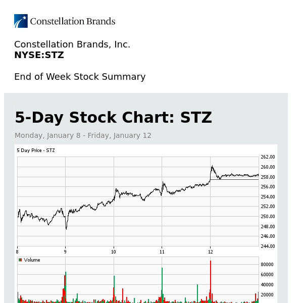 Weekly Stock Summary for Constellation Brands, Inc. (STZ)