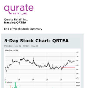 Weekly Stock Summary for Qurate Retail, Inc. (QRTEA)