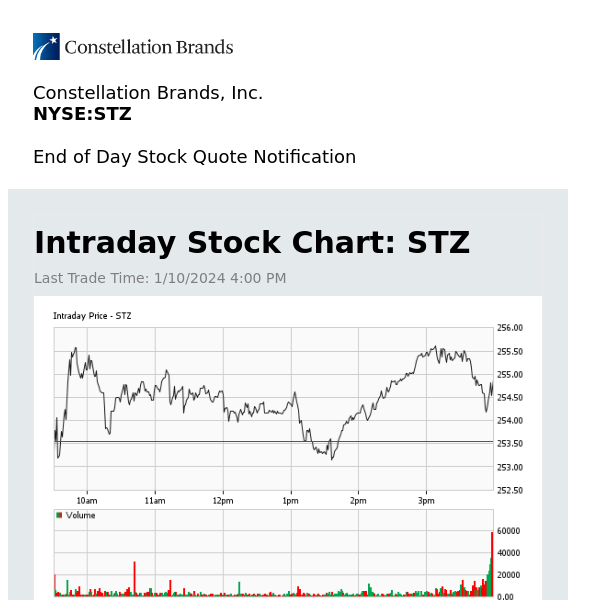 Constellation Brands, Inc. Daily Stock Update