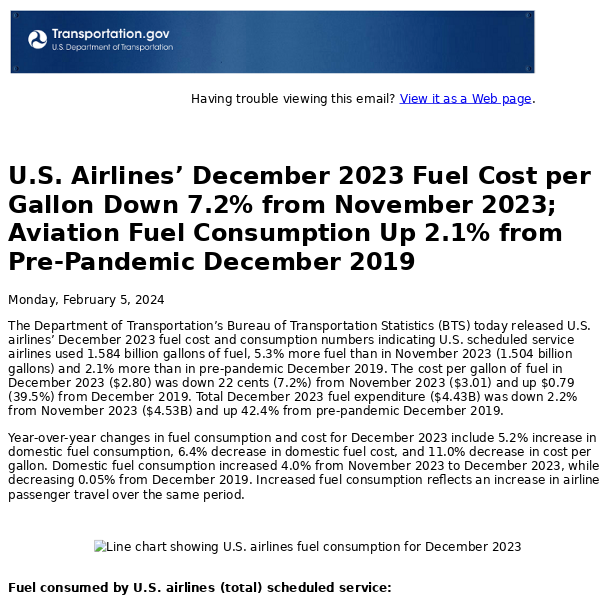 U.S. Airlines’ December 2023 Fuel Cost per Gallon Down 7.2% from November 2023; Aviation Fuel Consumption Up 2.1% from Pre-Pandemic December 2019