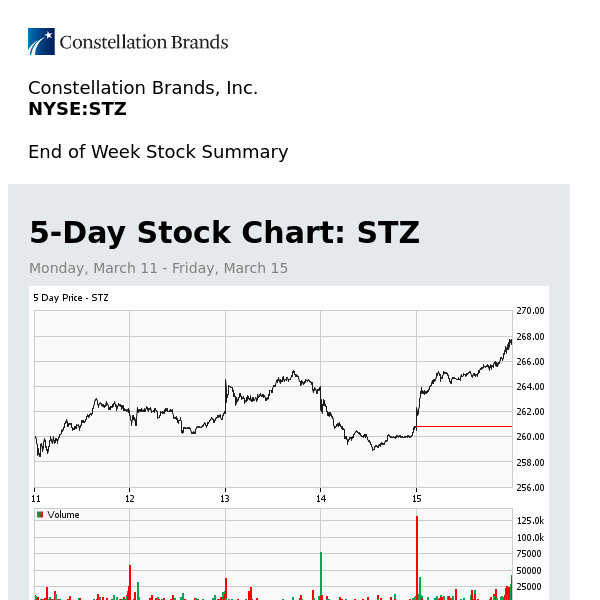 Weekly Stock Summary for Constellation Brands, Inc. (STZ)