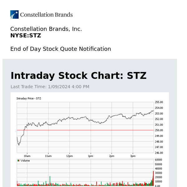 Constellation Brands, Inc. Daily Stock Update