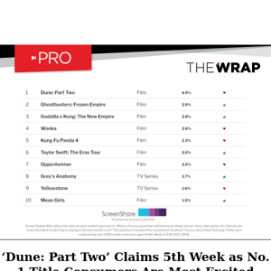 ‘Dune: Part Two’ Claims 5th Week as No. 1 Title Consumers Are Most Excited About | Chart