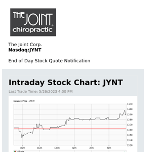 The Joint Corp. Daily Stock Update