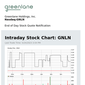 Greenlane Holdings, Inc. Daily Stock Update
