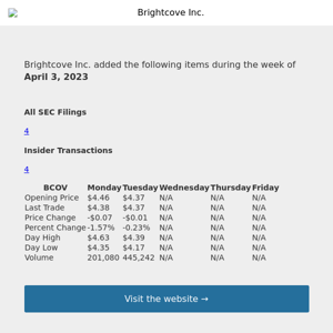 Weekly Summary Alert for Brightcove Inc.