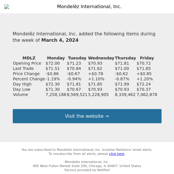 Weekly Summary Alert for Mondelēz International, Inc.