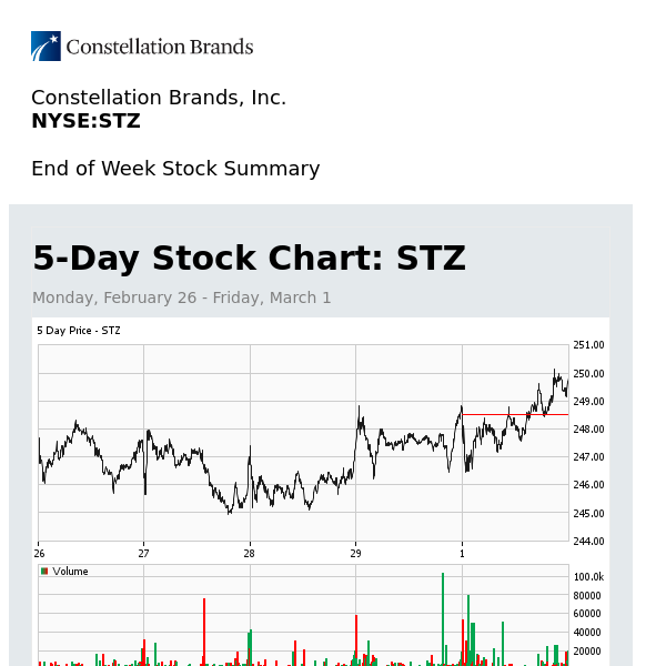 Weekly Stock Summary for Constellation Brands, Inc. (STZ)