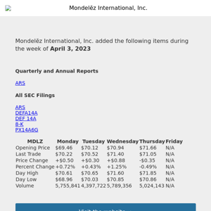 Weekly Summary Alert for Mondelēz International, Inc.