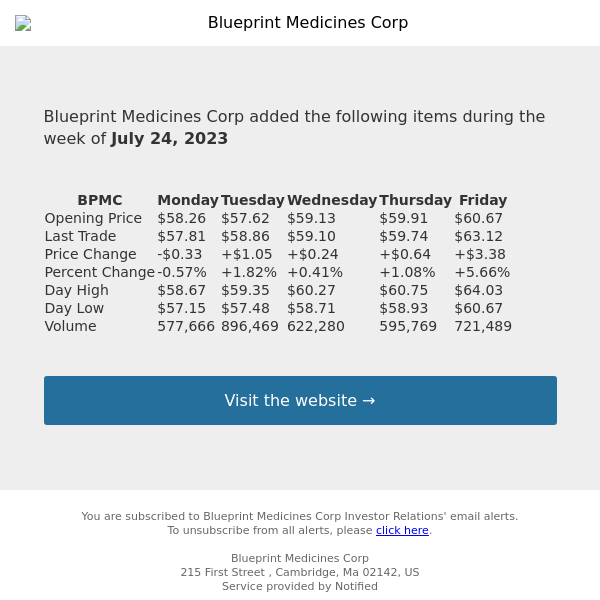 Weekly Summary Alert for Blueprint Medicines Corp