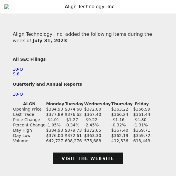 Weekly Summary Alert for Align Technology, Inc.