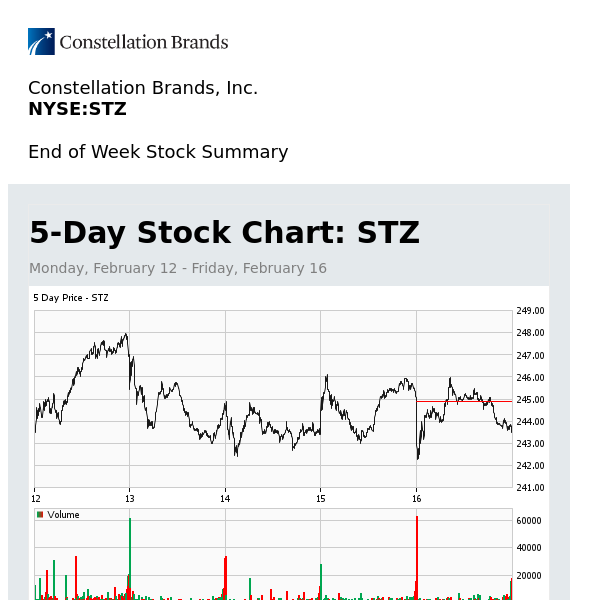 Weekly Stock Summary for Constellation Brands, Inc. (STZ)