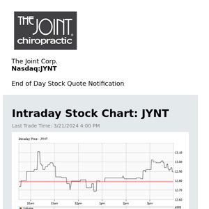 The Joint Corp. Daily Stock Update