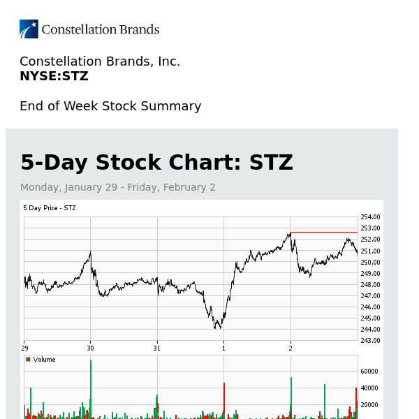 Weekly Stock Summary for Constellation Brands, Inc. (STZ)