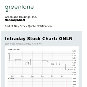 Greenlane Holdings, Inc. Daily Stock Update