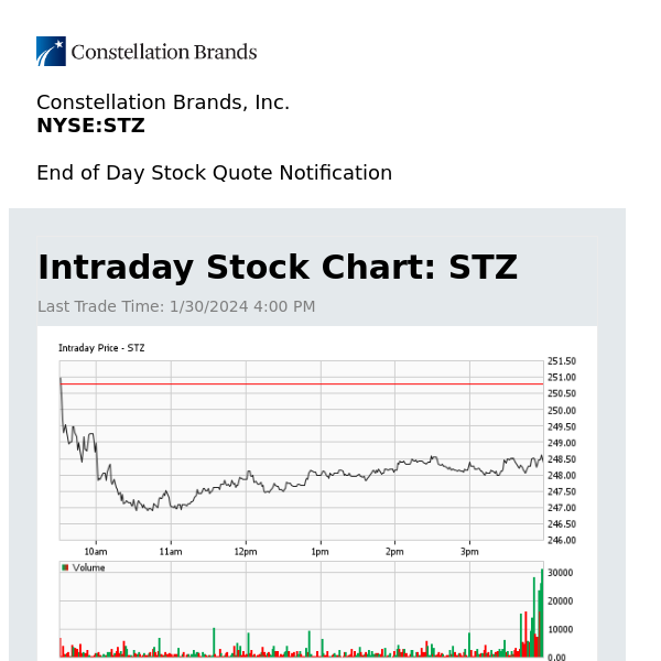 Constellation Brands, Inc. Daily Stock Update