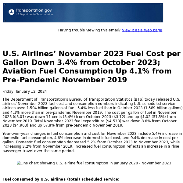 U.S. Airlines’ November 2023 Fuel Cost per Gallon Down 3.4% from October 2023; Aviation Fuel Consumption Up 4.1% from Pre-Pandemic November 2019