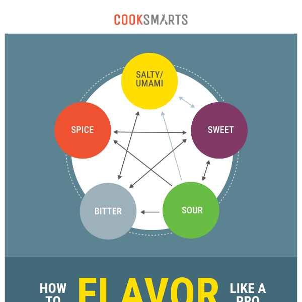 Unlock the Secret of Flavors with Cook Smarts! 🍝 20% Off Fall Sale!