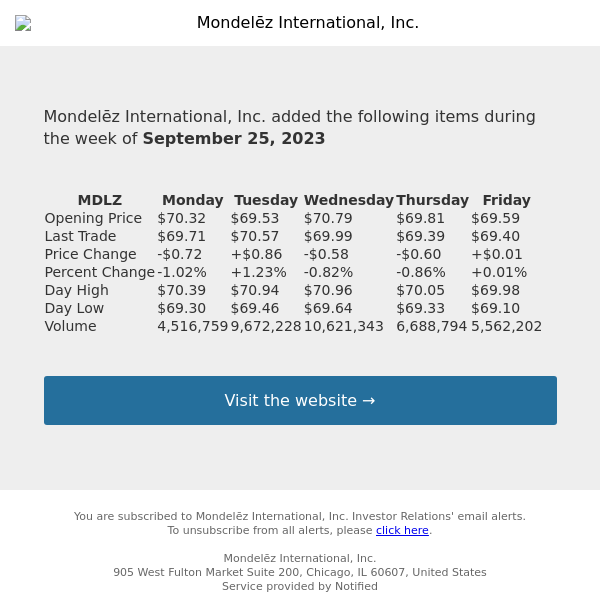 Weekly Summary Alert for Mondelēz International, Inc.