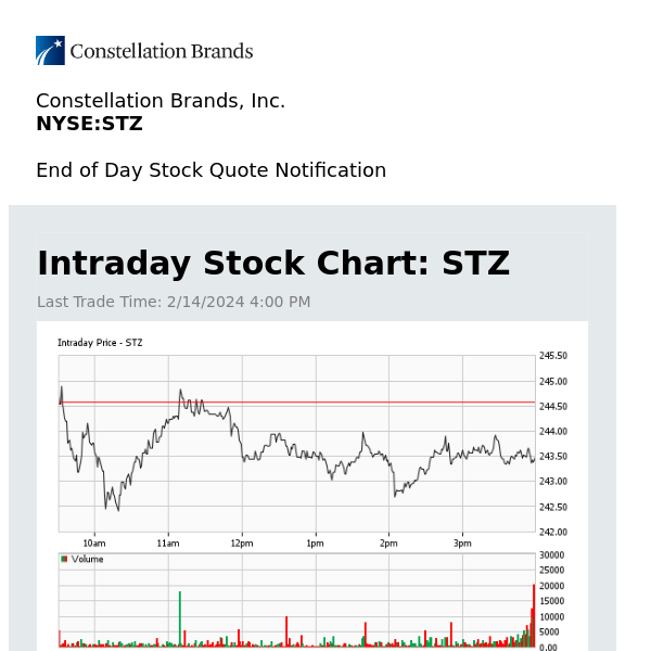 Constellation Brands, Inc. Daily Stock Update