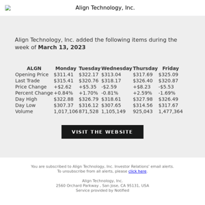 Weekly Summary Alert for Align Technology, Inc.