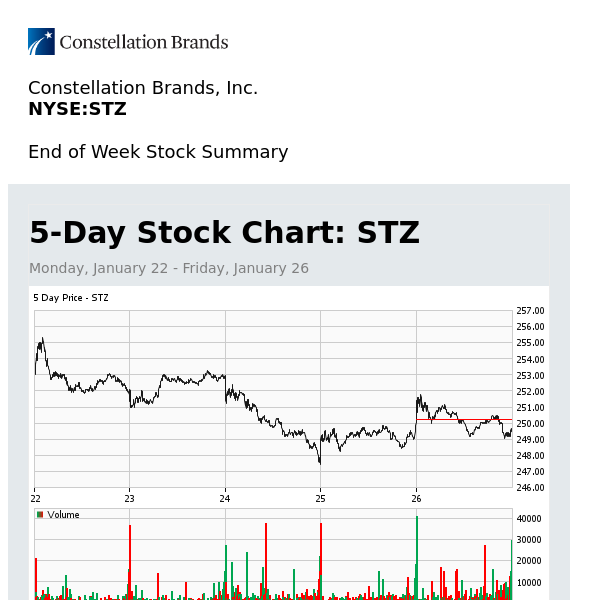 Weekly Stock Summary for Constellation Brands, Inc. (STZ)