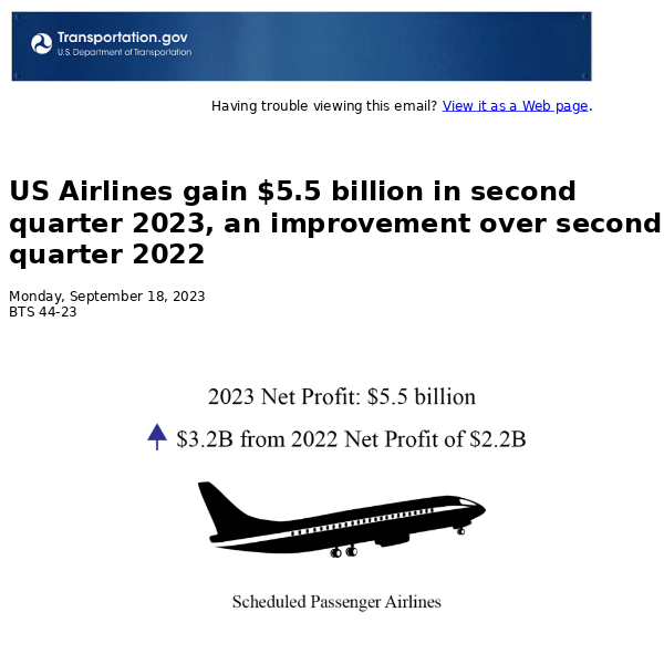 US Airlines gain $5.5 billion in second quarter 2023, an improvement over second quarter 2022