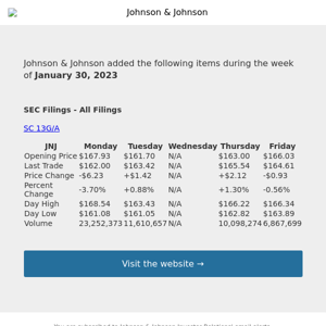 Weekly Summary Alert for Johnson & Johnson