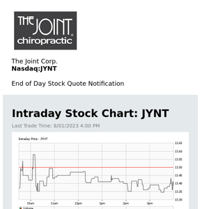 The Joint Corp. Daily Stock Update