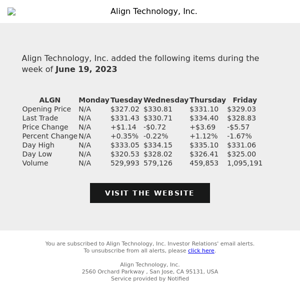 Weekly Summary Alert for Align Technology, Inc.