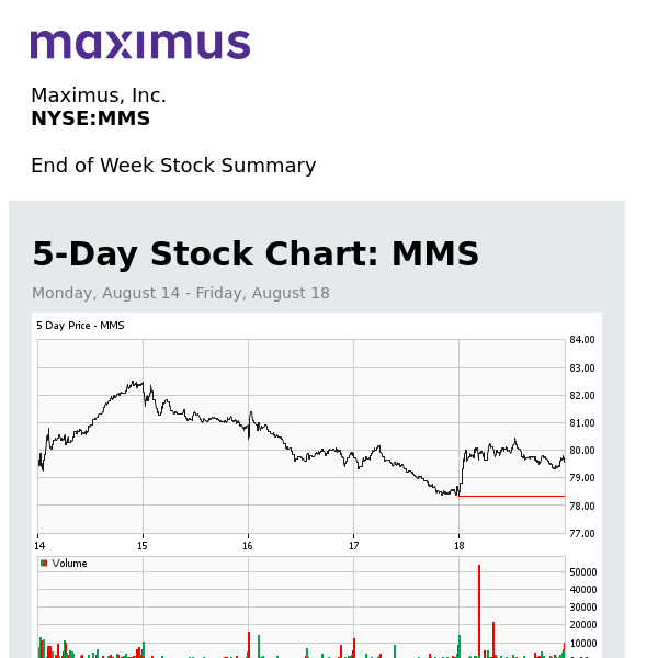Weekly Stock Summary for Maximus, Inc. (MMS)
