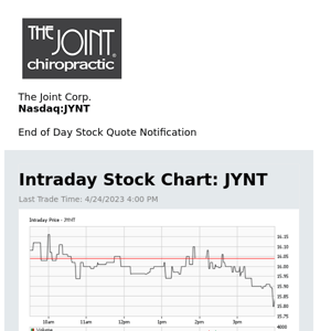 The Joint Corp. Daily Stock Update