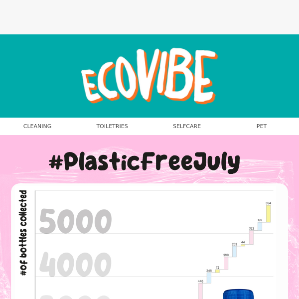 EcoVibe x Plastic Punks have saved 5656 Plastic Bottles 💙