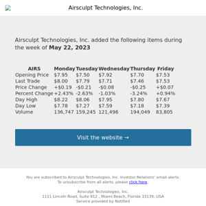 Weekly Summary Alert for Airsculpt Technologies, Inc.