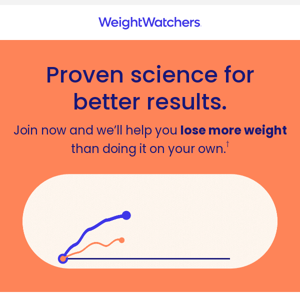 WeightWatchers® is more effective than DIY.