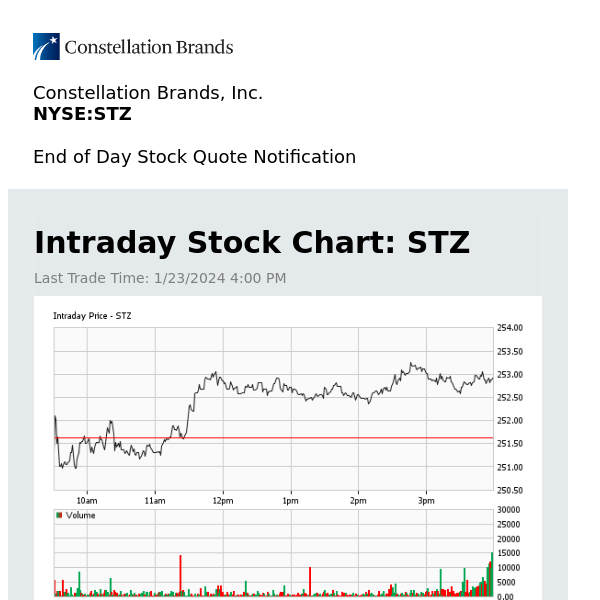 Constellation Brands, Inc. Daily Stock Update