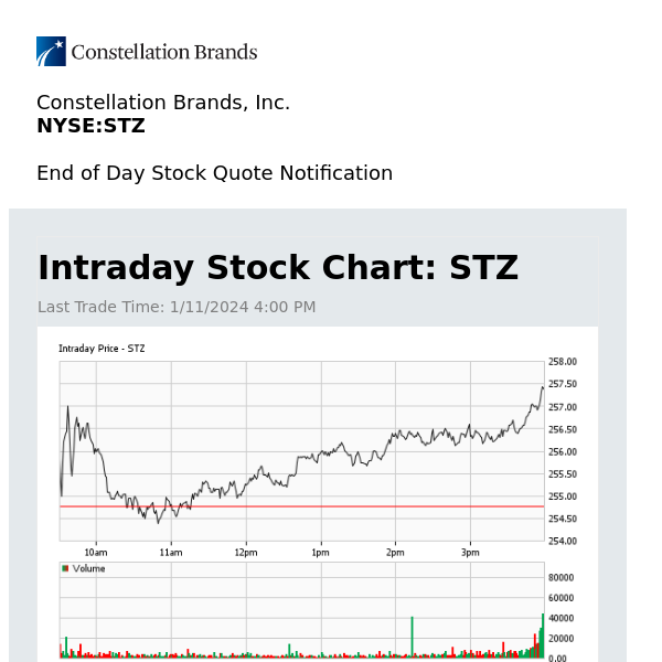 Constellation Brands, Inc. Daily Stock Update