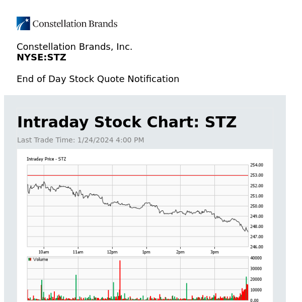 Constellation Brands, Inc. Daily Stock Update