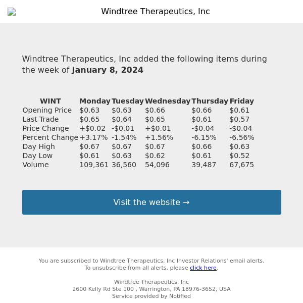 Weekly Summary Alert for Windtree Therapeutics, Inc