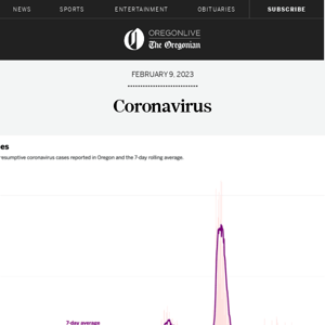 Oregon COVID-19 cases and hospitalizations inching up, but impact far lower than previously forecasted