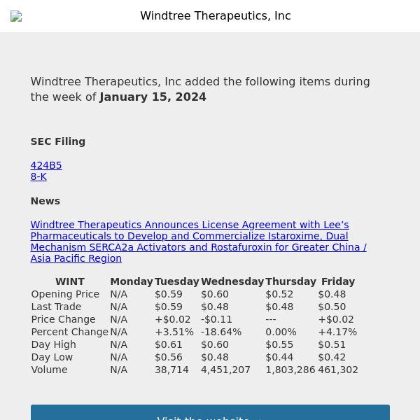 Weekly Summary Alert for Windtree Therapeutics, Inc