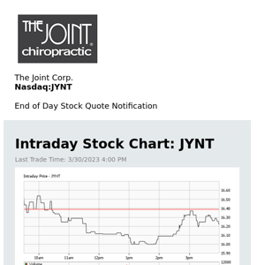 The Joint Corp. Daily Stock Update