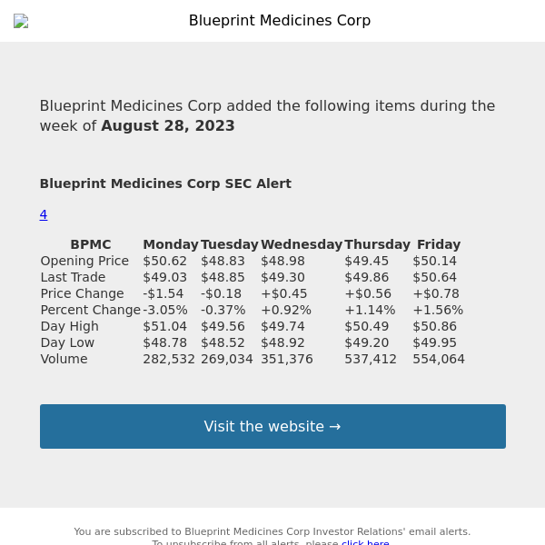 Weekly Summary Alert for Blueprint Medicines Corp