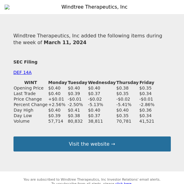 Weekly Summary Alert for Windtree Therapeutics, Inc