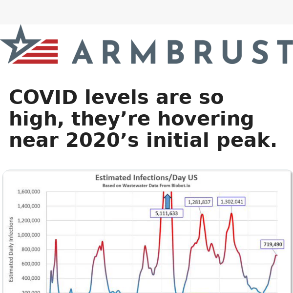 Covid nearing 2020 levels