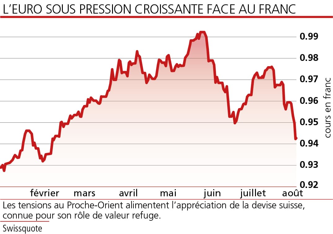 Le franc appelé à s’apprécier davantage, même si la BNS baisse son taux ...