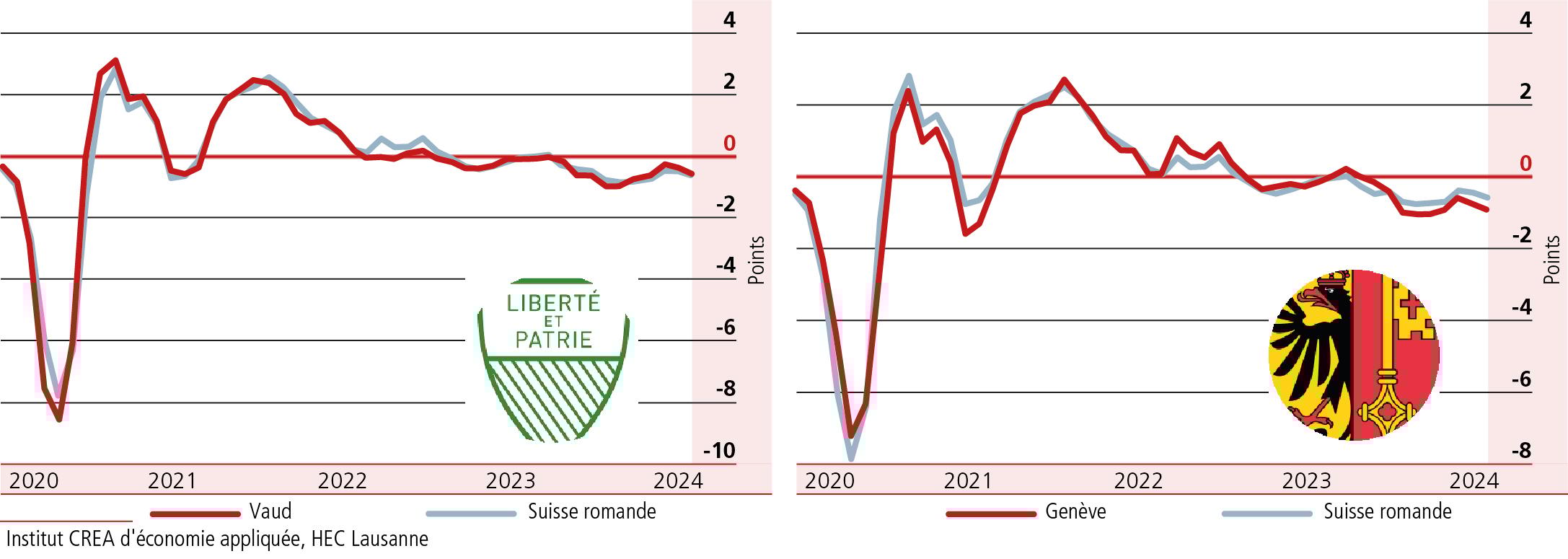 La situation sur le front conjoncturel en Suisse reste fragile